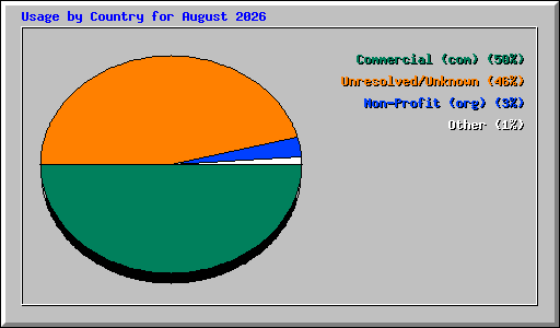 Usage by Country for August 2026