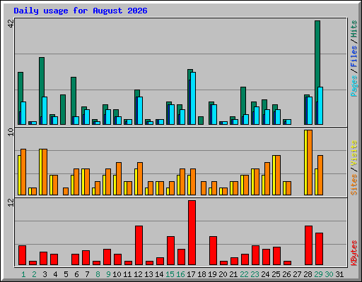 Daily usage for August 2026