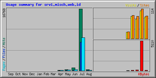 Usage summary for srv1.misch.web.id